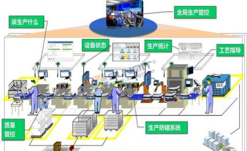工業(yè)4.0+智能工廠如何運作有何轉折點