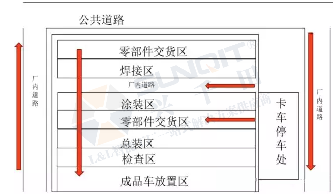 興千田：汽車(chē)新工廠物流布局規(guī)劃