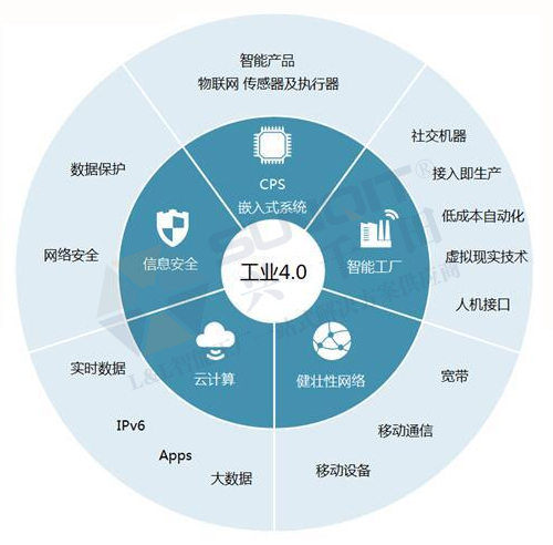 工業(yè)4.0的技術(shù)領(lǐng)先在哪些方面？