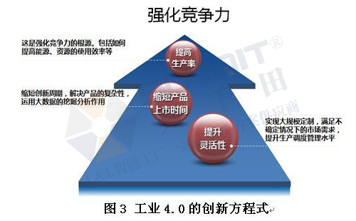 工業(yè)4.0的技術(shù)領(lǐng)先在哪些方面？