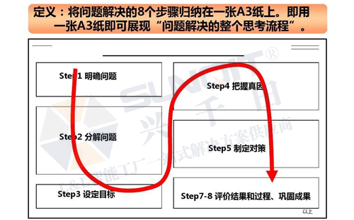 什么是A3報(bào)告？